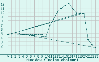 Courbe de l'humidex pour Potes / Torre del Infantado (Esp)