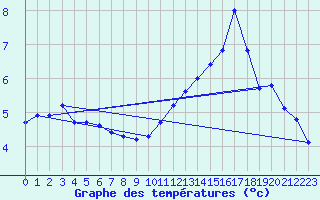 Courbe de tempratures pour Saint-Quentin (02)