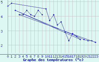 Courbe de tempratures pour Torsvag Fyr