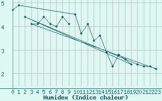 Courbe de l'humidex pour Torsvag Fyr