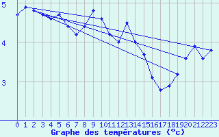 Courbe de tempratures pour Loferer Alm