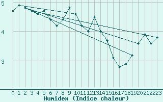 Courbe de l'humidex pour Loferer Alm