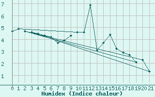 Courbe de l'humidex pour Lans-en-Vercors (38)