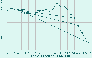 Courbe de l'humidex pour Saclas (91)