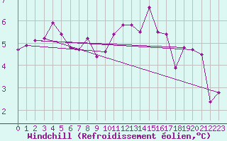 Courbe du refroidissement olien pour Mumbles