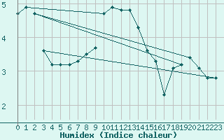 Courbe de l'humidex pour Engins (38)