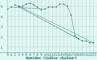 Courbe de l'humidex pour Christnach (Lu)