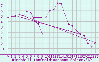 Courbe du refroidissement olien pour Cevio (Sw)
