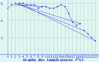 Courbe de tempratures pour Sjaelsmark