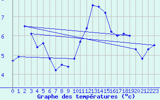Courbe de tempratures pour Wittering