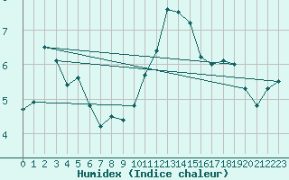 Courbe de l'humidex pour Wittering