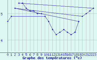 Courbe de tempratures pour Bingley