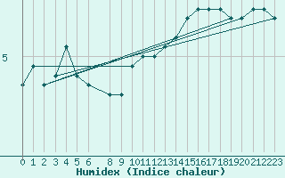 Courbe de l'humidex pour Munte (Be)