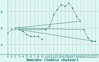 Courbe de l'humidex pour Fontaine-Gurin (49)