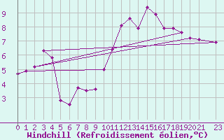 Courbe du refroidissement olien pour Valleraugue - Pont Neuf (30)