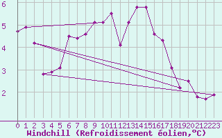 Courbe du refroidissement olien pour Schauenburg-Elgershausen