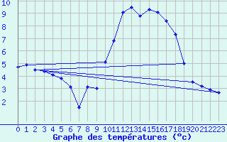 Courbe de tempratures pour Embrun (05)