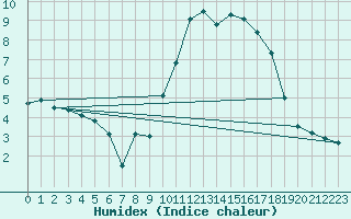 Courbe de l'humidex pour Embrun (05)