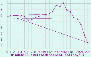 Courbe du refroidissement olien pour Villacoublay (78)