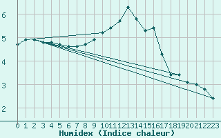 Courbe de l'humidex pour Bellefontaine (88)