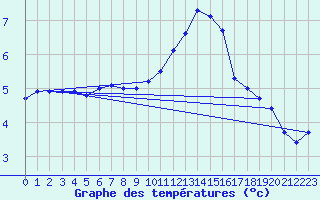 Courbe de tempratures pour Pinsot (38)