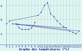 Courbe de tempratures pour Egolzwil