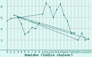 Courbe de l'humidex pour Ahaus