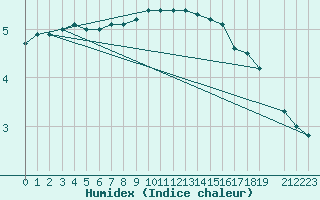 Courbe de l'humidex pour Gotska Sandoen