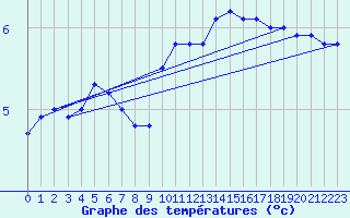 Courbe de tempratures pour Dieppe (76)