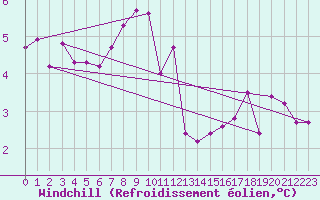 Courbe du refroidissement olien pour Locarno (Sw)