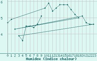 Courbe de l'humidex pour Schauenburg-Elgershausen