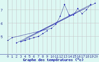 Courbe de tempratures pour Croisette (62)