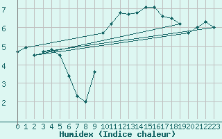 Courbe de l'humidex pour Nancy - Essey (54)