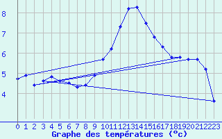 Courbe de tempratures pour Chteaudun (28)