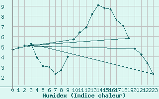 Courbe de l'humidex pour Mazinghem (62)