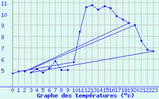 Courbe de tempratures pour Landivisiau (29)