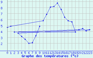Courbe de tempratures pour Nottingham Weather Centre