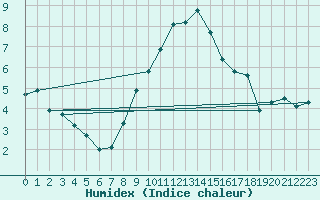 Courbe de l'humidex pour Nottingham Weather Centre