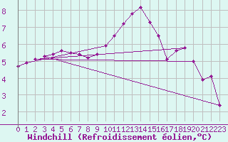 Courbe du refroidissement olien pour Pertuis - Grand Cros (84)