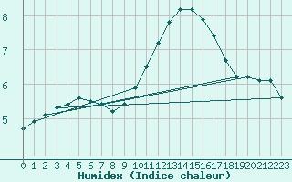 Courbe de l'humidex pour Pertuis - Grand Cros (84)