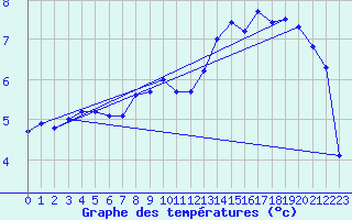 Courbe de tempratures pour Le Mont-Dore (63)