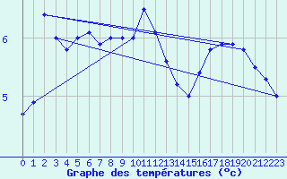 Courbe de tempratures pour Creil (60)