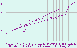 Courbe du refroidissement olien pour Chailles (41)