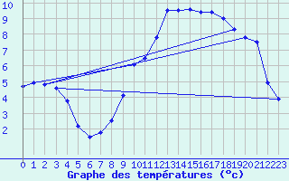 Courbe de tempratures pour Fribourg (All)