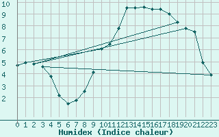 Courbe de l'humidex pour Fribourg (All)