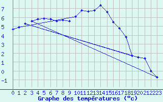 Courbe de tempratures pour Brigueuil (16)