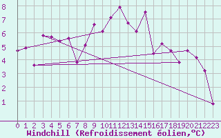 Courbe du refroidissement olien pour Arosa