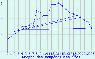 Courbe de tempratures pour Marknesse Aws