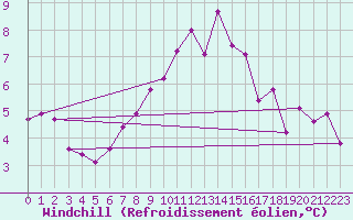 Courbe du refroidissement olien pour Mona