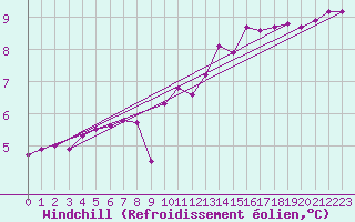 Courbe du refroidissement olien pour Corny-sur-Moselle (57)